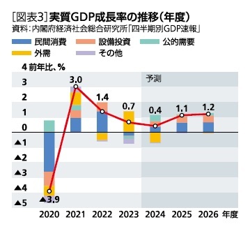 ［図表3］実質GDP成長率の推移(年度)