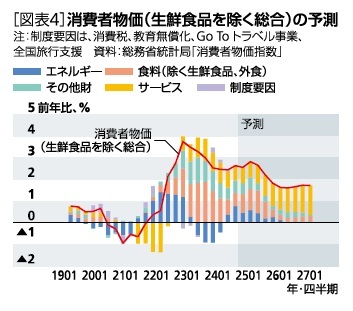 ［図表4］消費者物価(生鮮食品を除く総合)の予測