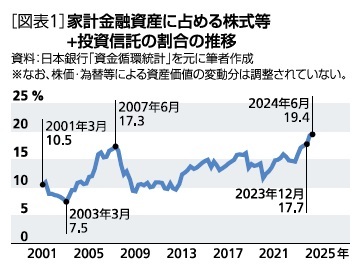 ［図表1］家計金融資産に占める株式等＋投資信託の割合の推移