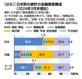 ［図表2］日米欧の家計の金融資産構成(2024年3月末現在)