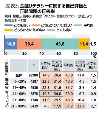 ［図表3］金融リテラシーの自己評価と正誤問題の正答率