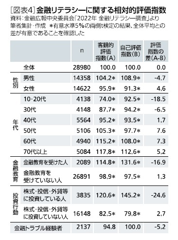［図表4］金融リテラシーに関する相対的評価指数