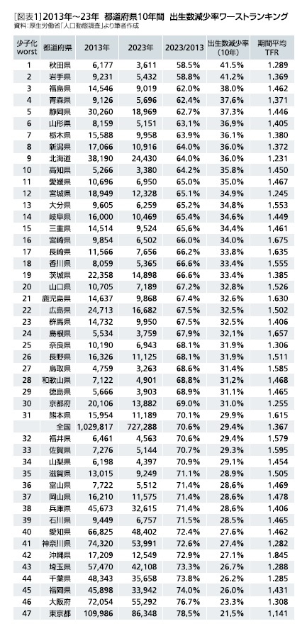 ［図表1］2013～23年　都道府県10年間　出生数減少率ワーストランキング