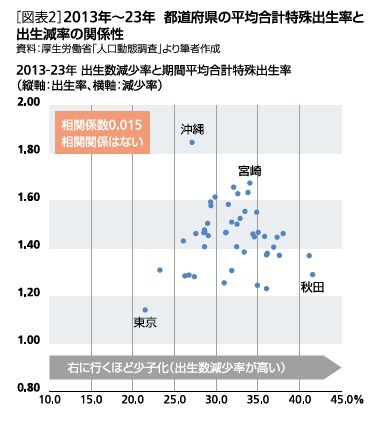 [図表2]2013年～23年　都道府県の平均合計特殊出生率と出生減率の関係性