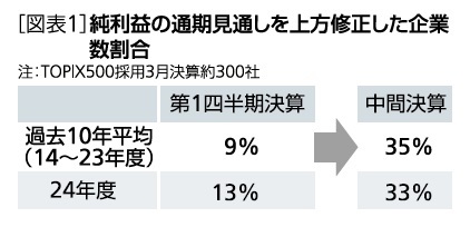 ［図表1］純利益の通期見通しを上方修正した企業数割合