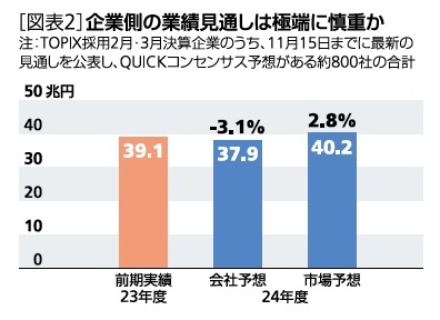 ［図表2］企業側の業績見通しは極端に慎重か