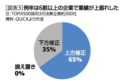 ［図表3］例年は6割以上の企業で業績が上振れした