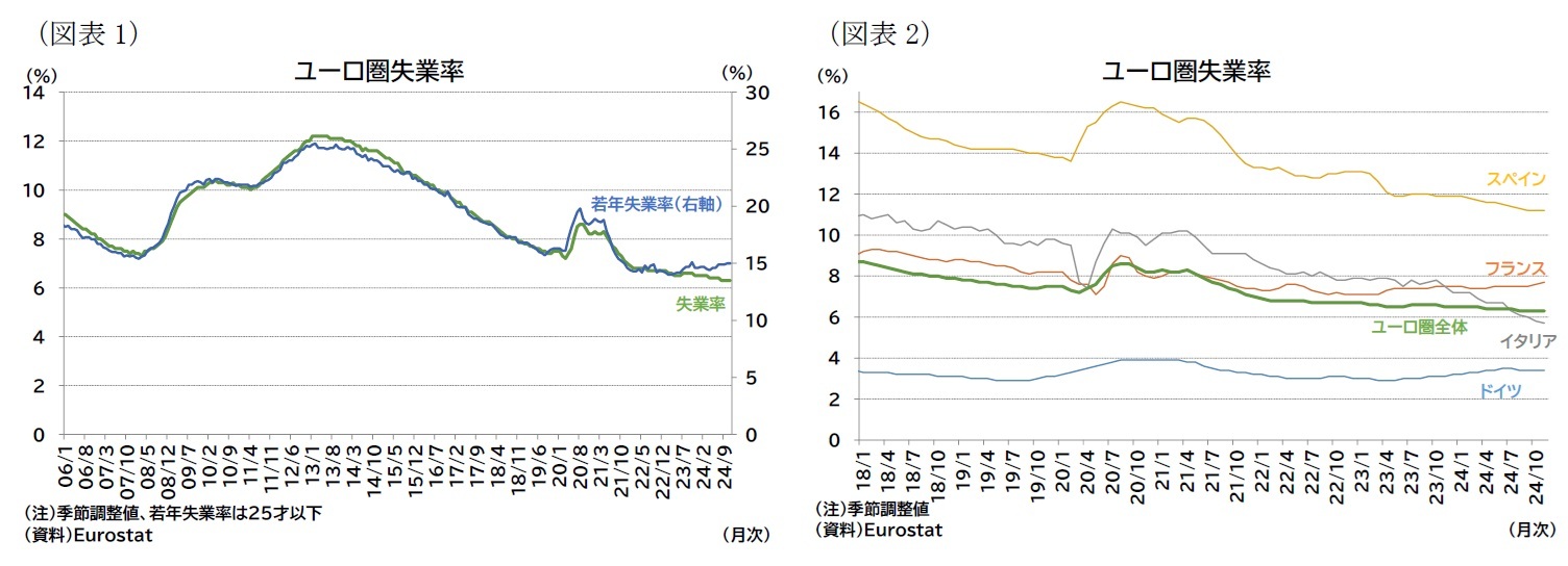 （図表1）ユーロ圏失業率/（図表2）ユーロ圏失業率