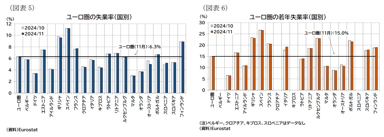（図表5）ユーロ圏の失業率（国別）/（図表6）ユーロ圏の若年失業率（国別）