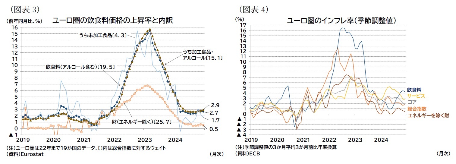 （図表3）ユーロ圏の飲食料価格の上昇率と内訳/（図表4）ユーロ圏のインフレ率（季節調整値）