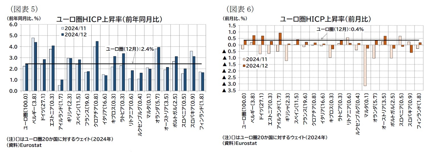 （図表5）ユーロ圏ＨＩＣＰ上昇率（前年同月比）/（図表6）ユーロ圏ＨＩＣＰ上昇率（前月比）
