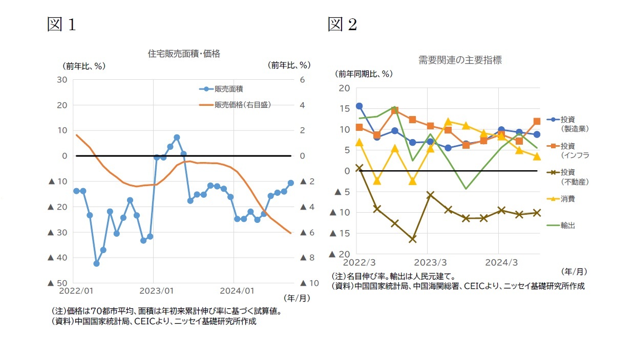 （図1）住宅販売面積・価格/（図2）需要関連の主要指標