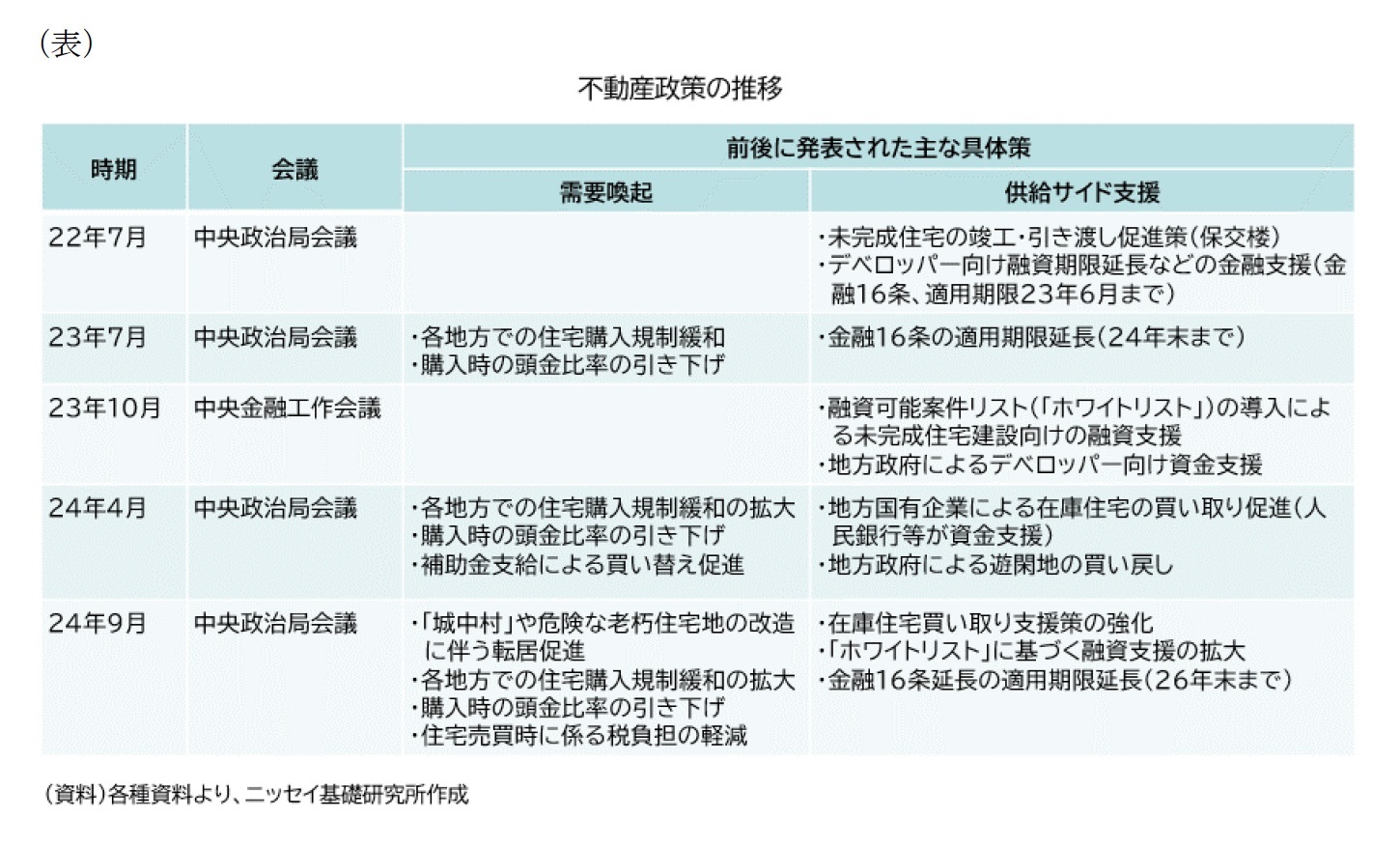（表）不動産政策の推移