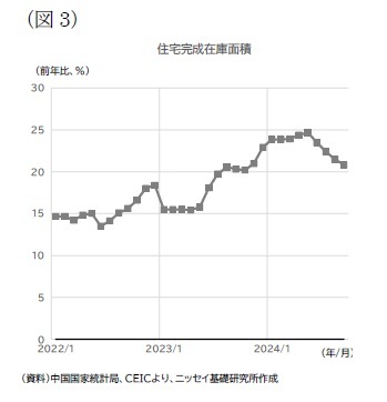 (図3)住宅完成在庫面積