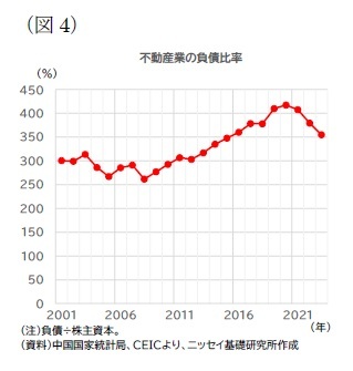 (図4)不動産業の負債比率