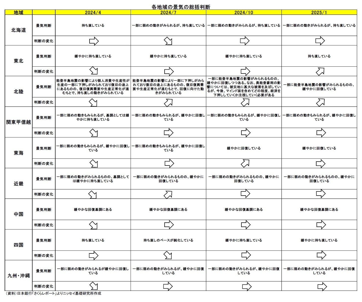 各地域の景気の総括判断