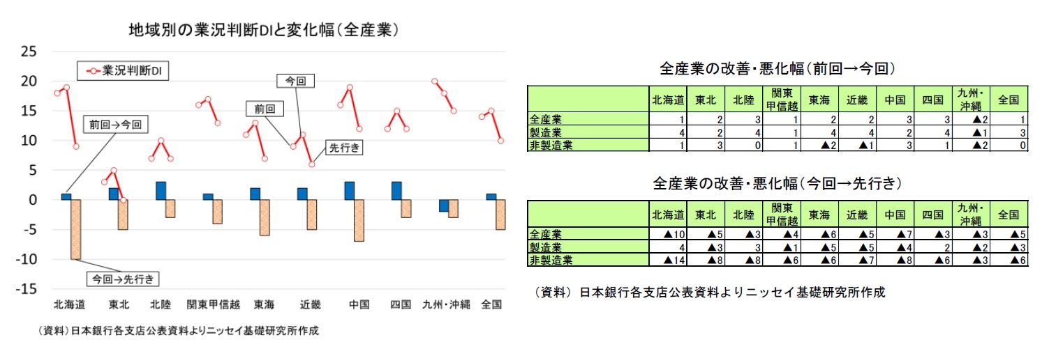 地域別の業況判断DIと変化幅(全産業)/全産業の改善・悪化幅(前回→今回)