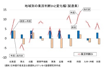 地域別の業況判断DIと変化幅(製造業)