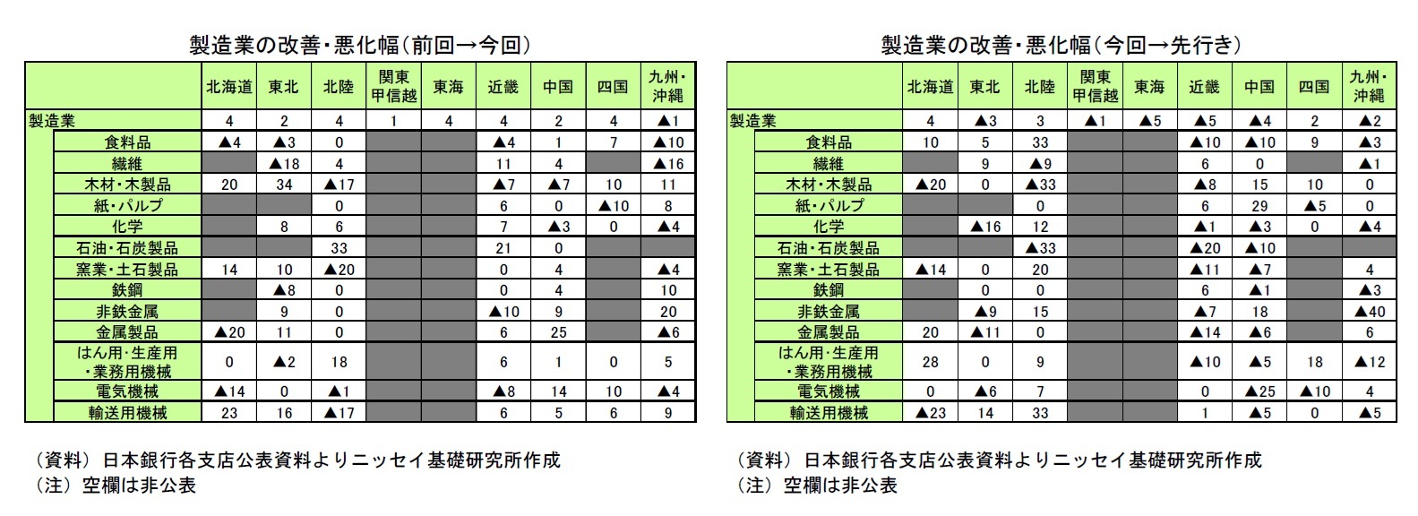 製造業の改善・悪化幅（前回→今回）/製造業の改善・悪化幅（今回→先行き）