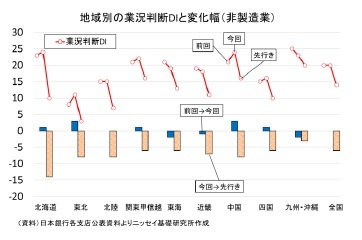 地域別の業況判断DIと変化幅(非製造業)