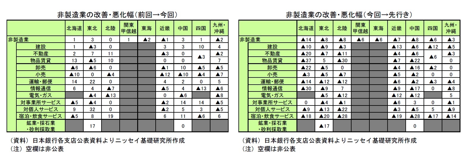 非製造業の改善・悪化幅（前回→今回）/非製造業の改善・悪化幅（今回→先行き）