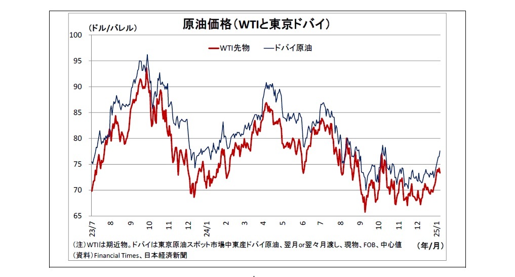 原油価格（WTIと東京ドバイ）