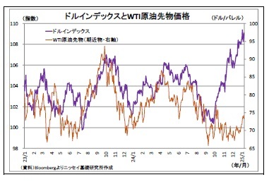 ドルインデックスとWTI原油先物価格