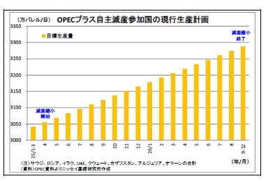 OPECプラス自主減産参加国の現行生産計画