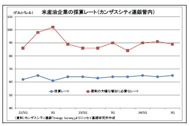 米産油企業の採算レート(カンザスシティ連銀管内)