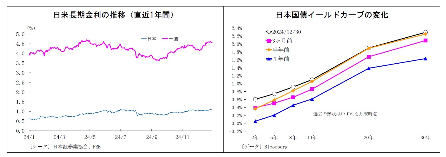 日米長期金利の推移（直近1年間）/日本国債イールドカーブの変化