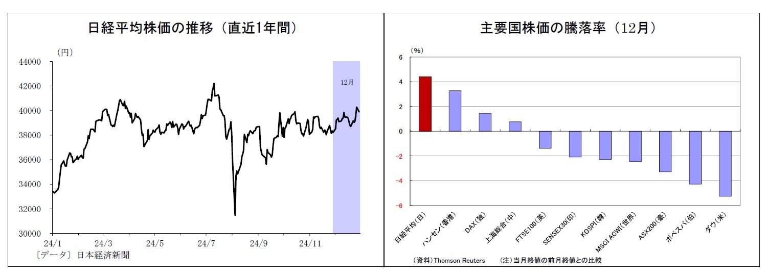 日経平均株価の推移（直近1年間）/主要国株価の騰落率（12月）
