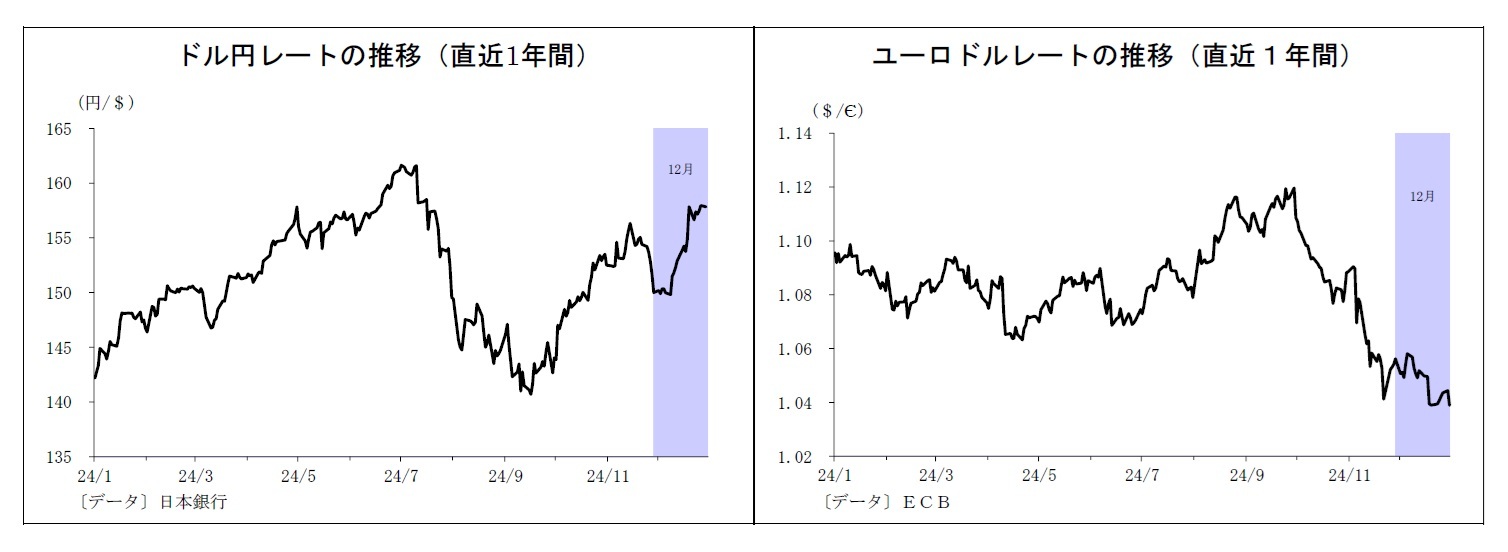 ドル円レートの推移（直近1年間）/ユーロドルレートの推移（直近１年間）