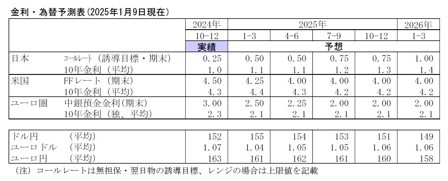 金利・為替予測表(2025年1月9日現在）