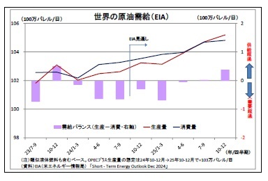 世界の原油需給(EIA)