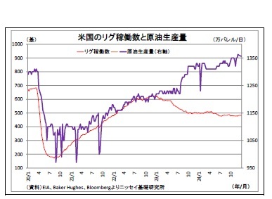 米国のリグ稼働数と原油生産量