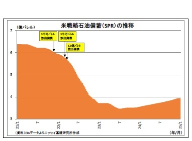 米戦略石油備蓄（SPR）の推移