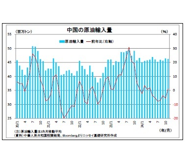 中国の原油輸入量
