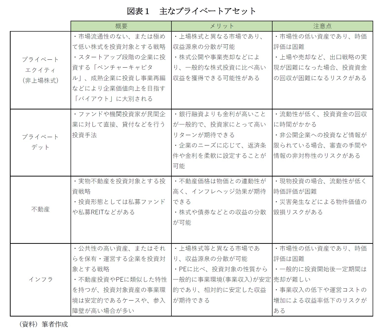 図表１　主なプライベートアセット