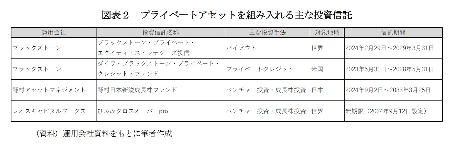 図表２　プライベートアセットを組み入れる主な投資信託