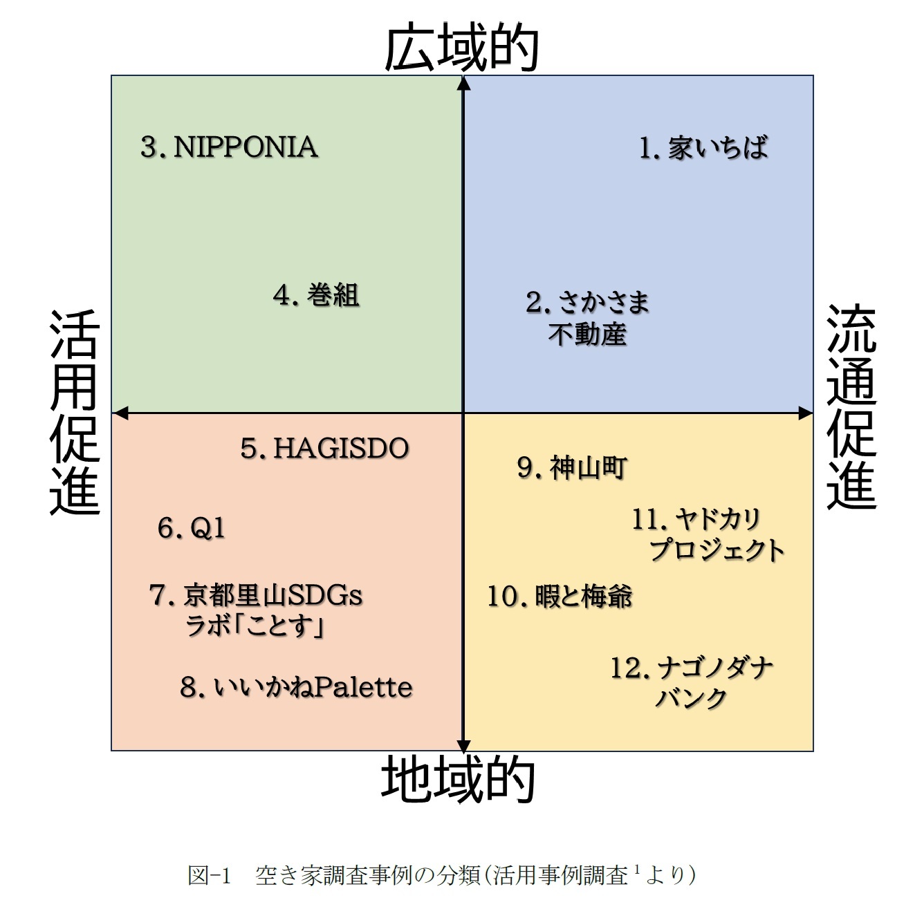 図-1　空き家調査事例の分類(活用事例調査1より)