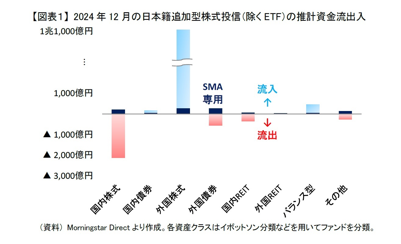 【図表１】 2024年12月の日本籍追加型株式投信（除くETF）の推計資金流出入
