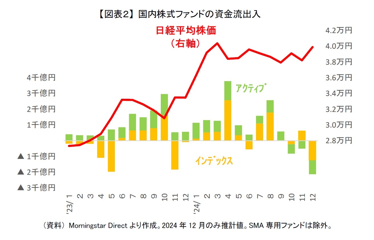 【図表２】 国内株式ファンドの資金流出入