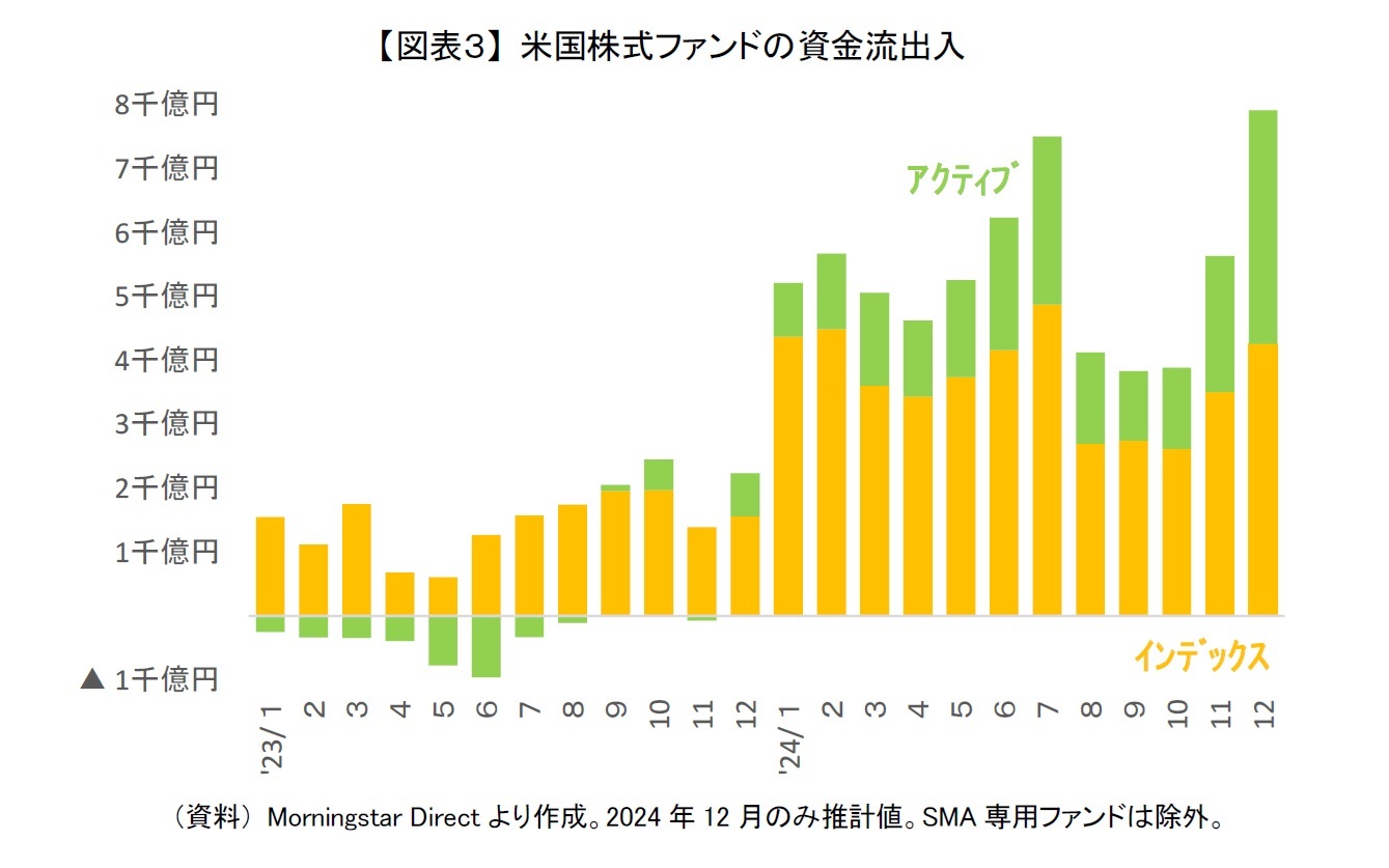 【図表３】 米国株式ファンドの資金流出入
