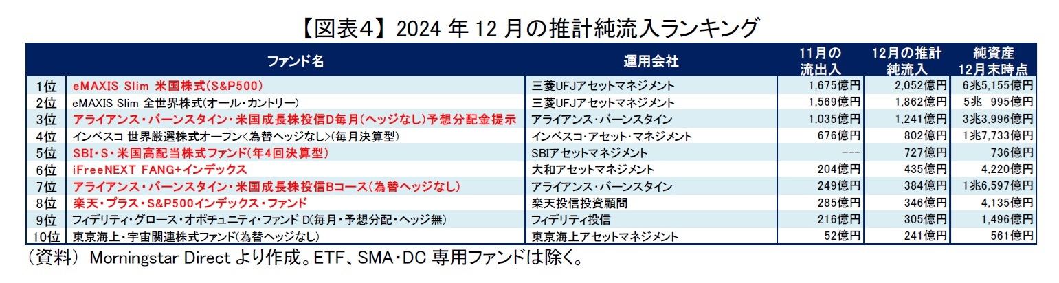 【図表４】 2024年12月の推計純流入ランキング