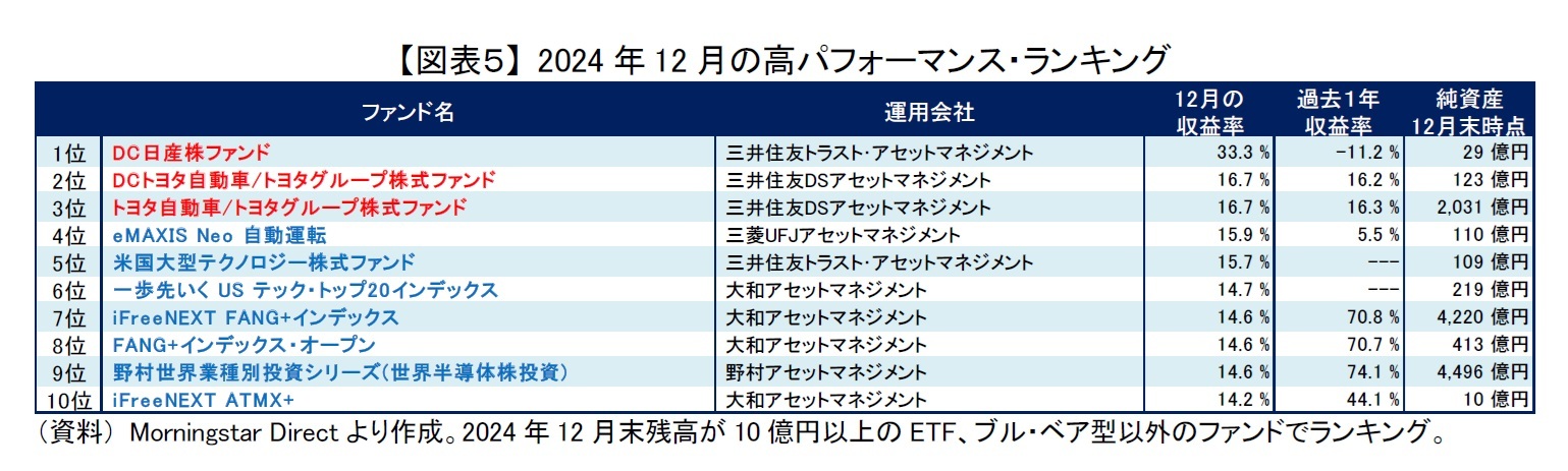 【図表５】 2024年12月の高パフォーマンス・ランキング