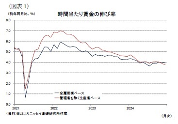 （図表1）時間当たり賃金の伸び率