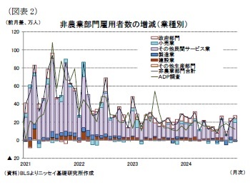 (図表2)非農業部門雇用者数の増減(業種別)