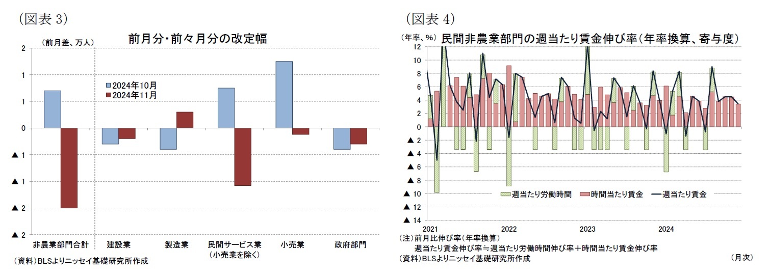 （図表3）前月分・前々月分の改定幅/（図表4）民間非農業部門の週当たり賃金伸び率（年率換算、寄与度）
