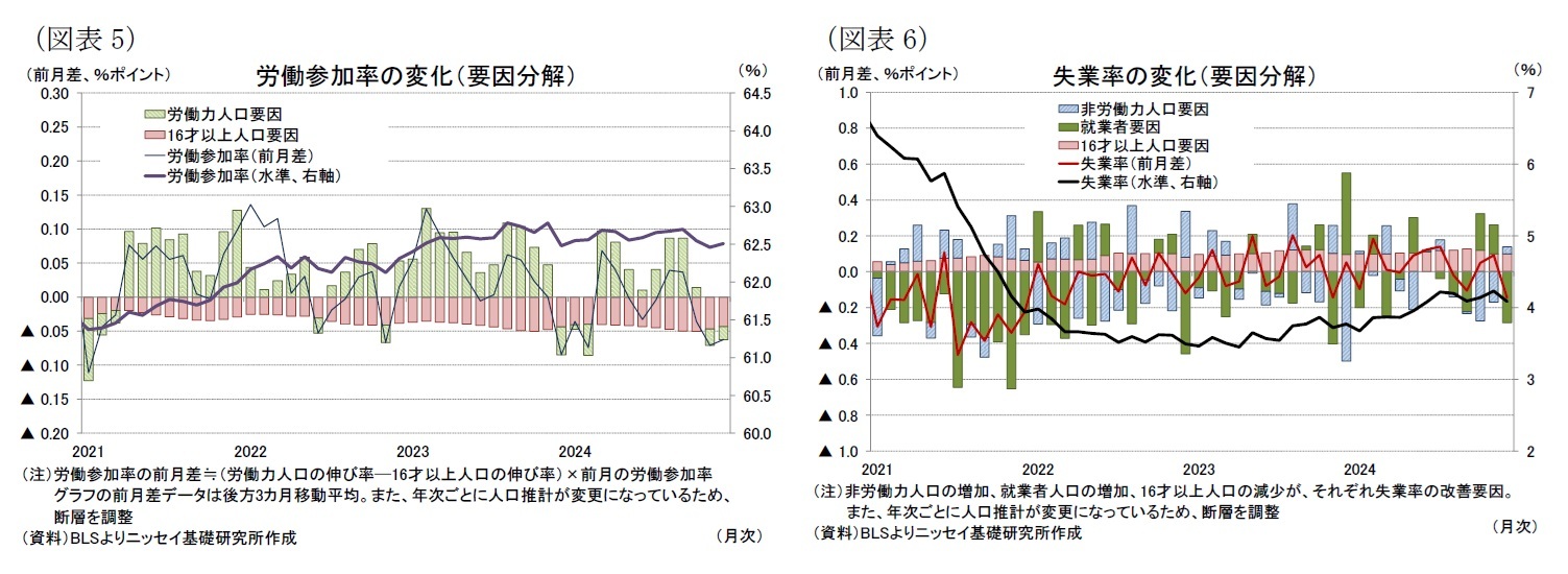 (図表5)労働参加率の変化(要因分解)/(図表6)失業率の変化(要因分解)