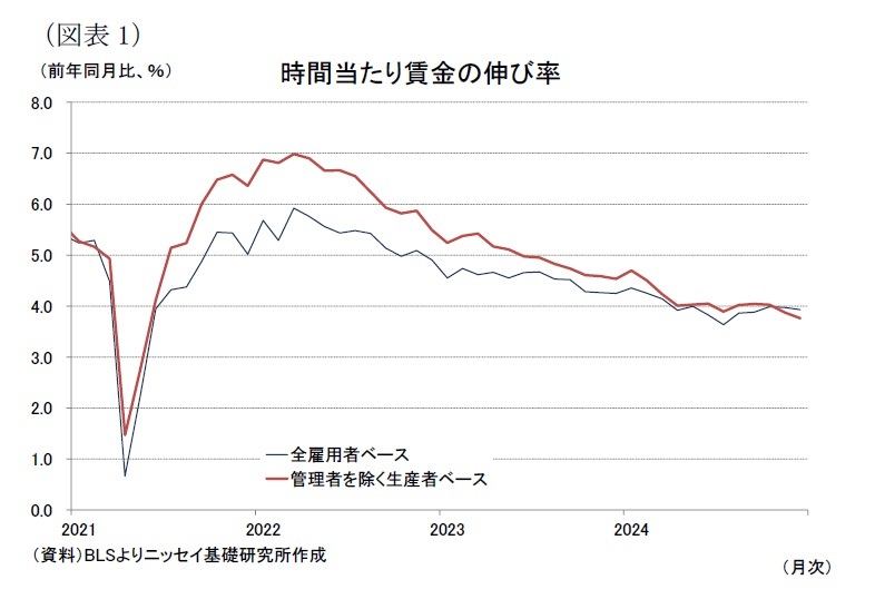 米雇用統計(24年12月)-非農業部門雇用者数が市場予想を大幅に 米雇用統計(24年12月)-非農業部門雇用者数が市場予想を大幅に
